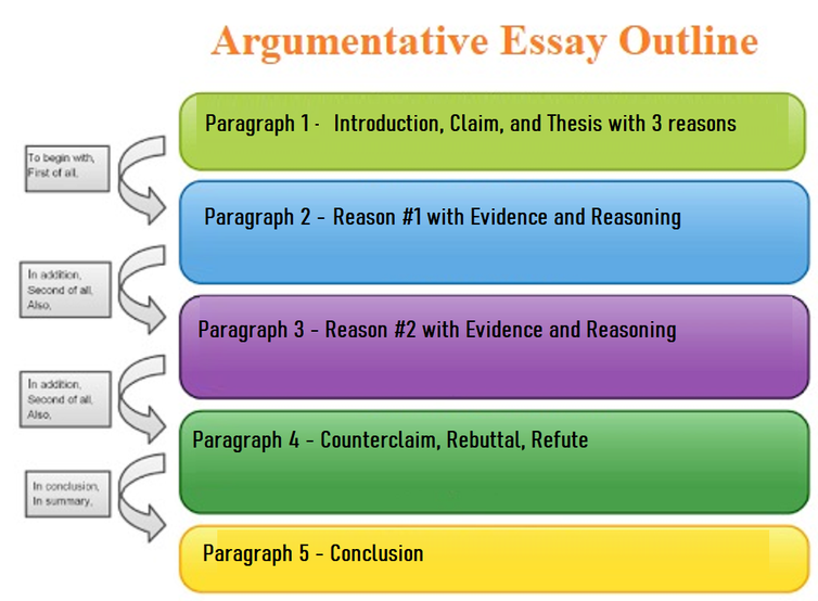 argumentative essay paragraph structure